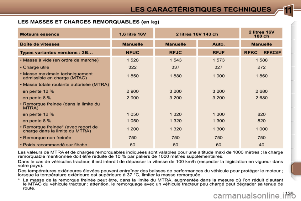 Peugeot 307 CC 2006  Manuel du propriétaire (in French) �1�1�L�E�S� �C�A�R�A�C�T�É�R�I�S�T�I�Q�U�E�S� �T�E�C�H�N�I�Q�U�E�S
�1�2�9
�L�E�S� �M�A�S�S�E�S� �E�T� �C�H�A�R�G�E�S� �R�E�M�O�R�Q�U�A�B�L�E�S� �(�e�n� �k�g�)
�L�e�s� �v�a�l�e�u�r�s� �d�e� �M�T�R�A� 