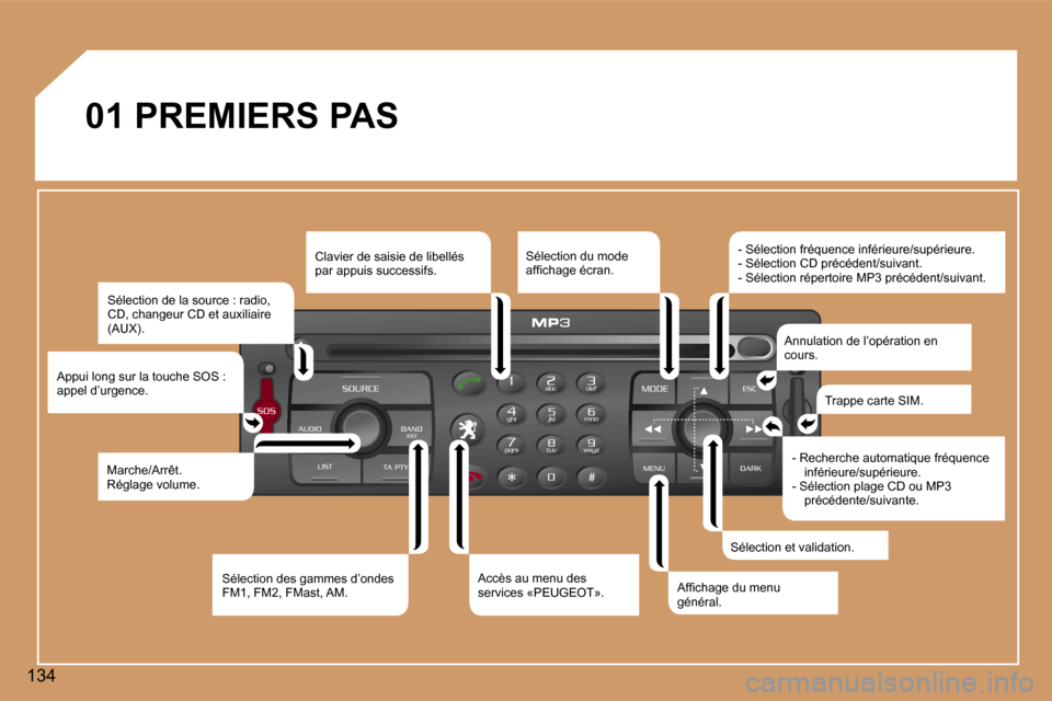 Peugeot 307 CC 2006  Manuel du propriétaire (in French) �1�3�4�0�1� �P�R�E�M�I�E�R�S� �P�A�S
�S�é�l�e�c�t�i�o�n� �d�e� �l�a� �s�o�u�r�c�e� �:� �r�a�d�i�o�,�  
�C�D�,� �c�h�a�n�g�e�u�r� �C�D� �e�t� �a�u�x�i�l�i�a�i�r�e� 
�(�A�U�X�)�.
�A�p�p�u�i� �l�o�n�g� 