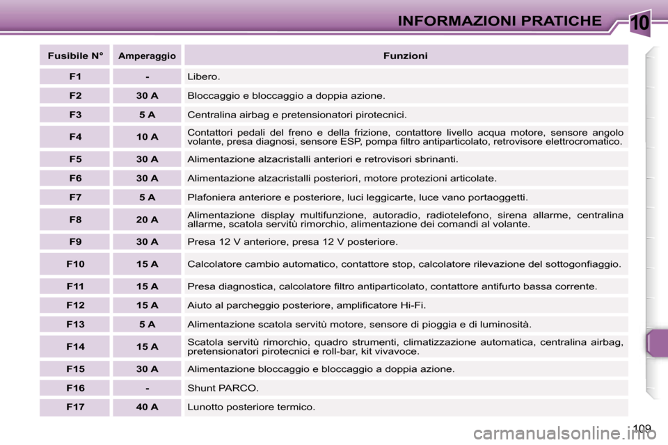 Peugeot 307 CC 2006  Manuale del proprietario (in Italian) �1�0�I�N�F�O�R�M�A�Z�I�O�N�I� �P�R�A�T�I�C�H�E
�1�0�9
�F�u�s�i�b�i�l�e� �N�°�A�m�p�e�r�a�g�g�i�o�F�u�n�z�i�o�n�i
�F�1 �- �L�i�b�e�r�o�.
�F�2 �3�0� �A �B�l�o�c�c�a�g�g�i�o� �e� �b�l�o�c�c�a�g�g�i�o� �
