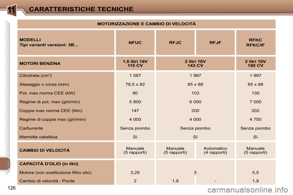 Peugeot 307 CC 2006  Manuale del proprietario (in Italian) �1�1�C�A�R�A�T�T�E�R�I�S�T�I�C�H�E� �T�E�C�N�I�C�H�E
�1�2�6
�M�O�D�E�L�L�I 
�T�i�p�i� �v�a�r�i�a�n�t�i� �v�e�r�s�i�o�n�i�:� �3�B�.�.�.�N�F�U�C�  �R�F�J�C �R�F�J�F �R�F�K�C
�R�F�K�C�/�I�F
�M�O�T�O�R�I�