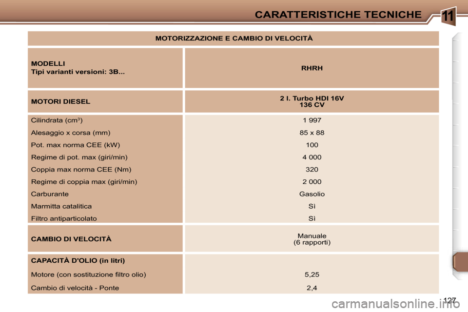 Peugeot 307 CC 2006  Manuale del proprietario (in Italian) �1�1�C�A�R�A�T�T�E�R�I�S�T�I�C�H�E� �T�E�C�N�I�C�H�E
�1�2�7
�M�O�D�E�L�L�I 
�T�i�p�i� �v�a�r�i�a�n�t�i� �v�e�r�s�i�o�n�i�:� �3�B�.�.�.�R�H�R�H
�M�O�T�O�R�I� �D�I�E�S�E�L �2� �l�.� �T�u�r�b�o� �H�D�I� 
