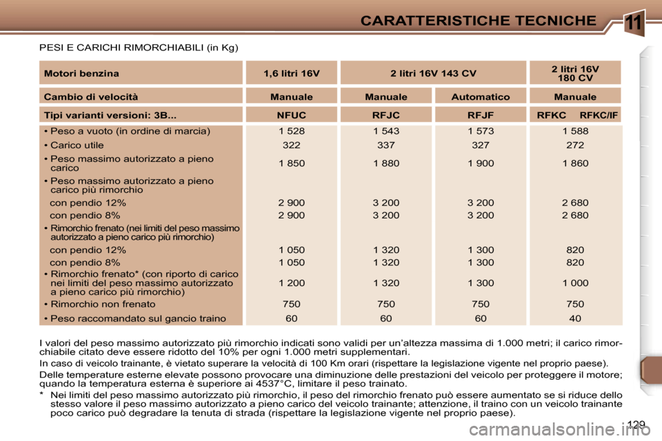 Peugeot 307 CC 2006  Manuale del proprietario (in Italian) �1�1�C�A�R�A�T�T�E�R�I�S�T�I�C�H�E� �T�E�C�N�I�C�H�E
�1�2�9
�P�E�S�I� �E� �C�A�R�I�C�H�I� �R�I�M�O�R�C�H�I�A�B�I�L�I� �(�i�n� �K�g�) 
�I� �v�a�l�o�r�i� �d�e�l� �p�e�s�o� �m�a�s�s�i�m�o� �a�u�t�o�r�i�z