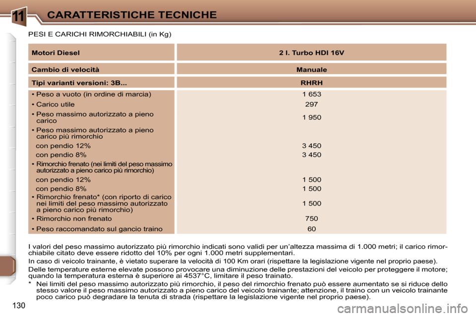 Peugeot 307 CC 2006  Manuale del proprietario (in Italian) �1�1�C�A�R�A�T�T�E�R�I�S�T�I�C�H�E� �T�E�C�N�I�C�H�E
�1�3�0
�P�E�S�I� �E� �C�A�R�I�C�H�I� �R�I�M�O�R�C�H�I�A�B�I�L�I� �(�i�n� �K�g�) 
�I� �v�a�l�o�r�i� �d�e�l� �p�e�s�o� �m�a�s�s�i�m�o� �a�u�t�o�r�i�z