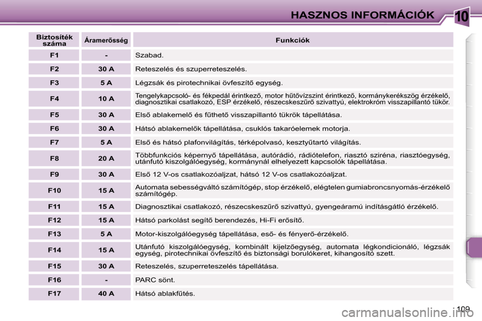Peugeot 307 CC 2006  Kezelési útmutató (in Hungarian) �1�0�H�A�S�Z�N�O�S� �I�N�F�O�R�M�Á�C�I�Ó�K
�1�0�9
�B�i�z�t�o�s�í�t�é�k� �s�z�á�m�a�Á�r�a�m�e�r5�s�s�é�g�F�u�n�k�c�i�ó�k
�F�1 �- �S�z�a�b�a�d�.
�F�2 �3�0� �A �R�e�t�e�s�z�e�l�é�s� �é�s� �s�z