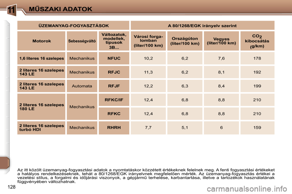 Peugeot 307 CC 2006  Kezelési útmutató (in Hungarian) �1�1�MB�S�Z�A�K�I� �A�D�A�T�O�K
�1�2�8
�A�z� �i�t�t� �k�ö�z�ö�l�t� �ü�z�e�m�a�n�y�a�g�-�f�o�g�y�a�s�z�t�á�s�i� �a�d�a�t�o�k� �a� �n�y�o�m�t�a�t�á�s�k�o�r� �k�ö�z�z�é�t�e�t�t� �é�r�t�é�k�e�k�