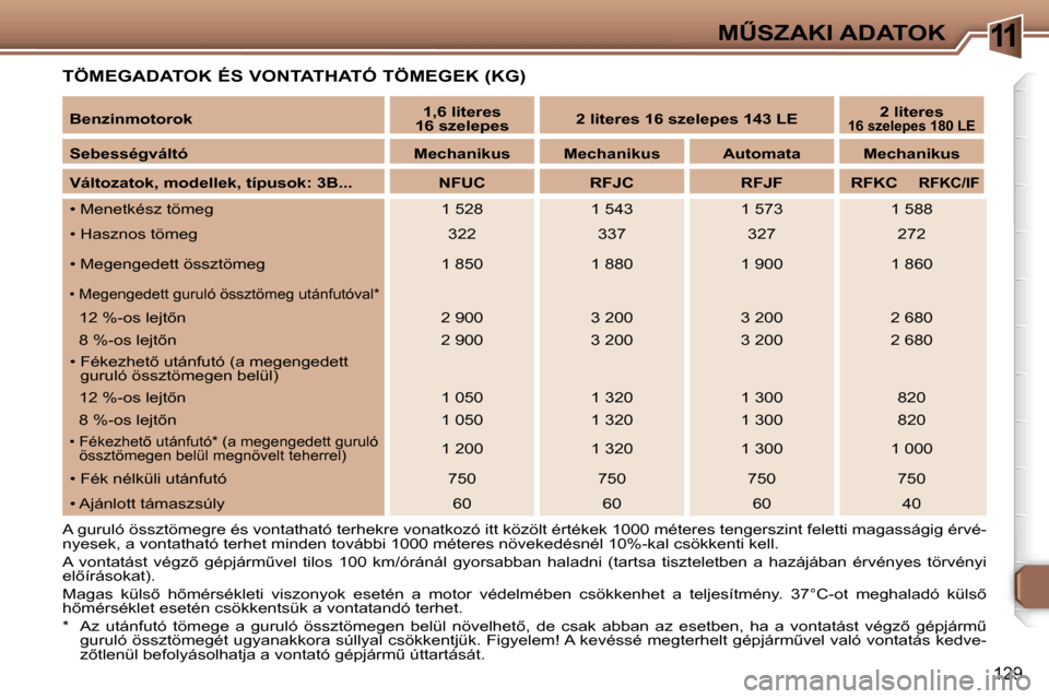 Peugeot 307 CC 2006  Kezelési útmutató (in Hungarian) �1�1�MB�S�Z�A�K�I� �A�D�A�T�O�K
�1�2�9
�T�Ö�M�E�G�A�D�A�T�O�K� �É�S� �V�O�N�T�A�T�H�A�T�Ó� �T�Ö�M�E�G�E�K� �(�K�G�)
�A� �g�u�r�u�l�ó� �ö�s�s�z�t�ö�m�e�g�r�e� �é�s� �v�o�n�t�a�t�h�a�t�ó� �t�e