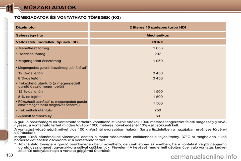 Peugeot 307 CC 2006  Kezelési útmutató (in Hungarian) �1�1�MB�S�Z�A�K�I� �A�D�A�T�O�K
�1�3�0
�T�Ö�M�E�G�A�D�A�T�O�K� �É�S� �V�O�N�T�A�T�H�A�T�Ó� �T�Ö�M�E�G�E�K� �(�K�G�)
�A� �g�u�r�u�l�ó� �ö�s�s�z�t�ö�m�e�g�r�e� �é�s� �v�o�n�t�a�t�h�a�t�ó� �t�e