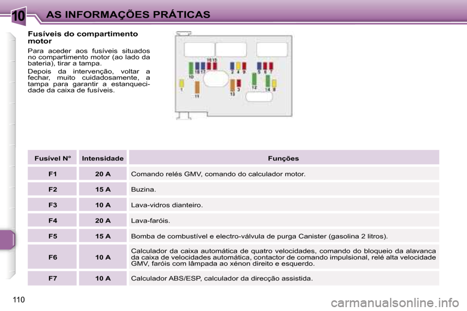 Peugeot 307 CC 2006  Manual do proprietário (in Portuguese) �1�0�A�S� �I�N�F�O�R�M�A�Ç�Õ�E�S� �P�R�Á�T�I�C�A�S
�1�1�0
�F�u�s�í�v�e�i�s� �d�o� �c�o�m�p�a�r�t�i�m�e�n�t�o�  
�m�o�t�o�r
�P�a�r�a�  �a�c�e�d�e�r�  �a�o�s�  �f�u�s�í�v�e�i�s�  �s�i�t�u�a�d�o�s� 