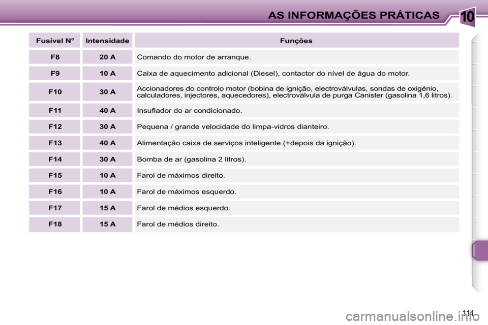 Peugeot 307 CC 2006  Manual do proprietário (in Portuguese) �1�0�A�S� �I�N�F�O�R�M�A�Ç�Õ�E�S� �P�R�Á�T�I�C�A�S
�1�1�1
�F�u�s�í�v�e�l� �N�° �I�n�t�e�n�s�i�d�a�d�e�F�u�n�ç�õ�e�s
�F�8 �2�0� �A �C�o�m�a�n�d�o� �d�o� �m�o�t�o�r� �d�e� �a�r�r�a�n�q�u�e�.
�F�9