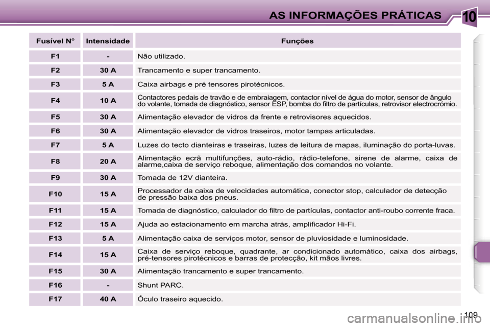 Peugeot 307 CC 2006  Manual do proprietário (in Portuguese) �1�0�A�S� �I�N�F�O�R�M�A�Ç�Õ�E�S� �P�R�Á�T�I�C�A�S
�1�0�9
�F�u�s�í�v�e�l� �N�° �I�n�t�e�n�s�i�d�a�d�e�F�u�n�ç�õ�e�s
�F�1 �- �N�ã�o� �u�t�i�l�i�z�a�d�o�.
�F�2 �3�0� �A �T�r�a�n�c�a�m�e�n�t�o� �
