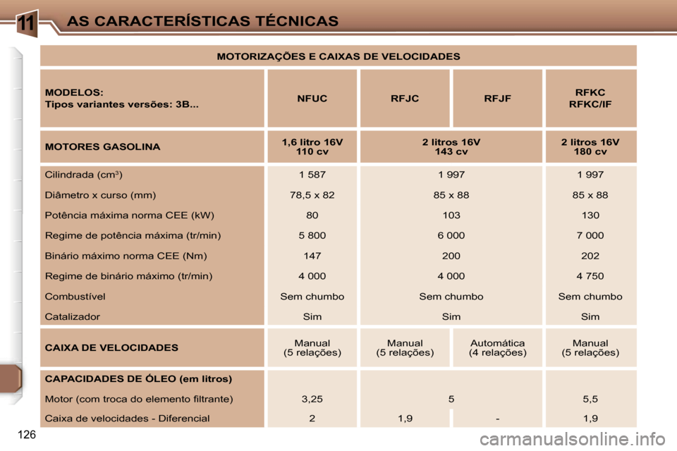 Peugeot 307 CC 2006  Manual do proprietário (in Portuguese) �1�1�A�S� �C�A�R�A�C�T�E�R�Í�S�T�I�C�A�S� �T�É�C�N�I�C�A�S
�1�2�6
�M�O�T�O�R�I�Z�A�Ç�Õ�E�S� �E� �C�A�I�X�A�S� �D�E� �V�E�L�O�C�I�D�A�D�E�S
�M�O�D�E�L�O�S�: 
�T�i�p�o�s� �v�a�r�i�a�n�t�e�s� �v�e�r�