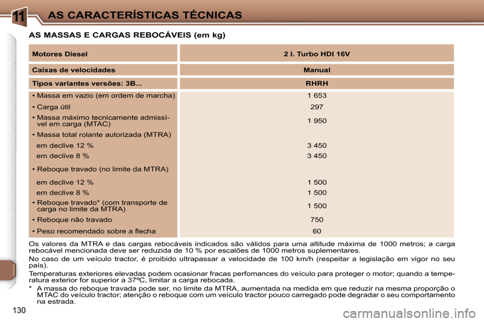 Peugeot 307 CC 2006  Manual do proprietário (in Portuguese) �1�1�A�S� �C�A�R�A�C�T�E�R�Í�S�T�I�C�A�S� �T�É�C�N�I�C�A�S
�1�3�0
�A�S� �M�A�S�S�A�S� �E� �C�A�R�G�A�S� �R�E�B�O�C�Á�V�E�I�S� �(�e�m� �k�g�)
�O�s�  �v�a�l�o�r�e�s�  �d�a�  �M�T�R�A�  �e�  �d�a�s�  