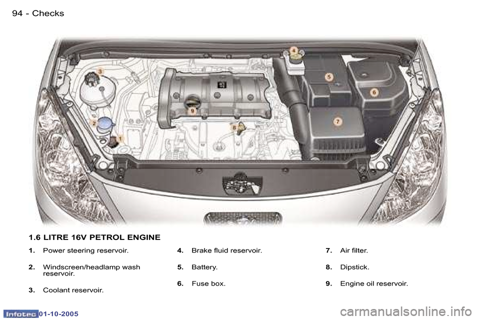 Peugeot 307 CC 2005.5  Owners Manual �C�h�e�c�k�s�9�4 �-
�0�1�-�1�0�-�2�0�0�5
�9�5�C�h�e�c�k�s�-
�0�1�-�1�0�-�2�0�0�5
�1�.� �P�o�w�e�r� �s�t�e�e�r�i�n�g� �r�e�s�e�r�v�o�i�r�.
�2�.�  �W�i�n�d�s�c�r�e�e�n�/�h�e�a�d�l�a�m�p� �w�a�s�h�  
�r�