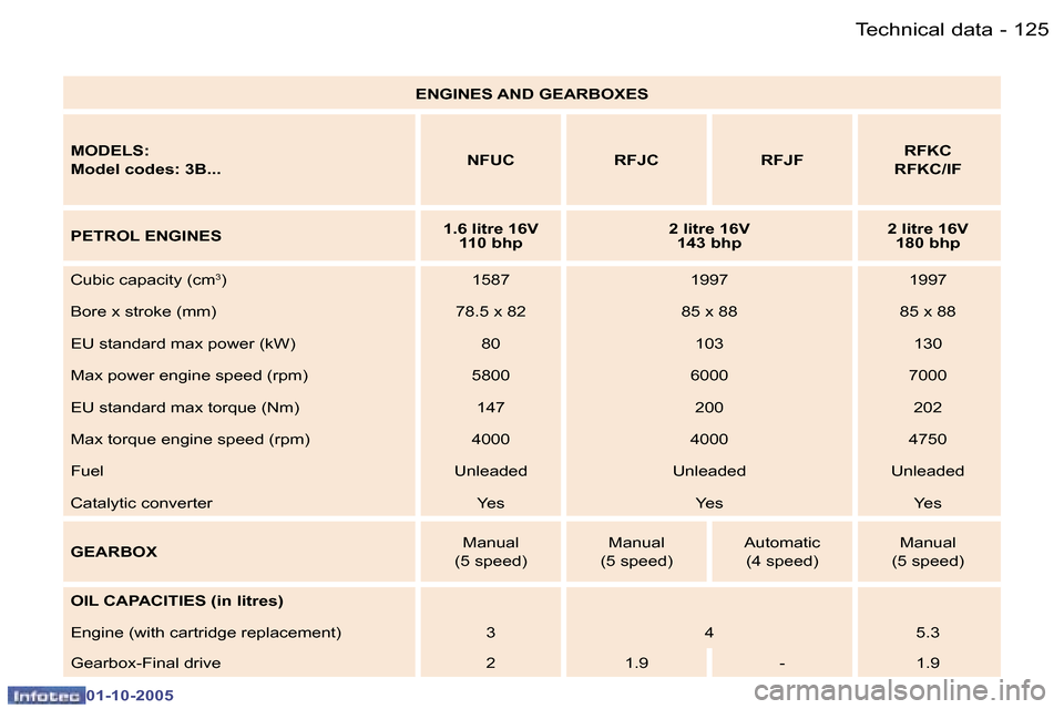 Peugeot 307 CC 2005.5  Owners Manual �1�2�5�T�e�c�h�n�i�c�a�l� �d�a�t�a�-
�0�1�-�1�0�-�2�0�0�5
�E�N�G�I�N�E�S� �A�N�D� �G�E�A�R�B�O�X�E�S
�M�O�D�E�L�S�: 
�M�o�d�e�l� �c�o�d�e�s�:� �3�B�.�.�. �N�F�U�C�  �R�F�J�C �R�F�J�F �R�F�K�C
�R�F�K�C