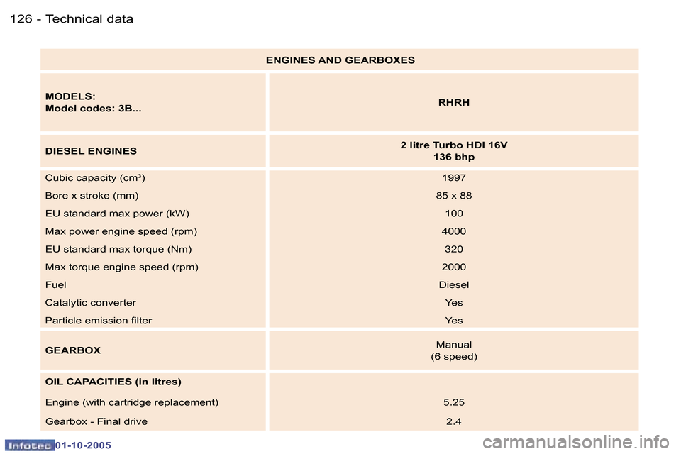 Peugeot 307 CC 2005.5  Owners Manual �T�e�c�h�n�i�c�a�l� �d�a�t�a�1�2�6 �-
�0�1�-�1�0�-�2�0�0�5
�1�2�7�T�e�c�h�n�i�c�a�l� �d�a�t�a�-
�0�1�-�1�0�-�2�0�0�5
�E�N�G�I�N�E�S� �A�N�D� �G�E�A�R�B�O�X�E�S
�M�O�D�E�L�S�: 
�M�o�d�e�l� �c�o�d�e�s�: