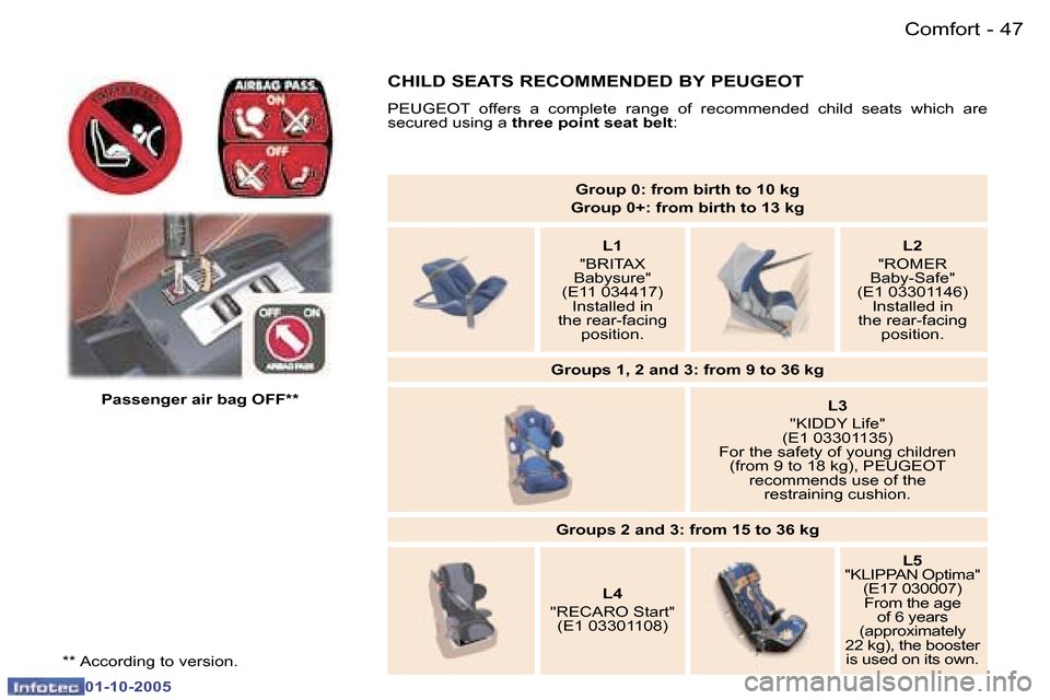 Peugeot 307 CC 2005.5 Service Manual �C�o�m�f�o�r�t�4�6 �-
�0�1�-�1�0�-�2�0�0�5
�4�7�C�o�m�f�o�r�t�-
�0�1�-�1�0�-�2�0�0�5
�P�a�s�s�e�n�g�e�r� �a�i�r� �b�a�g� �O�F�F�*�*�G�r�o�u�p� �0�:� �f�r�o�m� �b�i�r�t�h� �t�o� �1�0� �k�g
�G�r�o�u�p� 