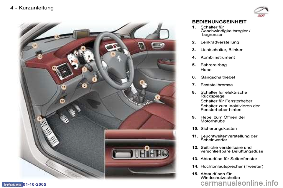 Peugeot 307 CC 2005.5  Betriebsanleitung (in German) �4 �-�K�u�r�z�a�n�l�e�i�t�u�n�g�5
�-
�K�u�r�z�a�n�l�e�i�t�u�n�g
�1�.
�  �S�c�h�a�l�t�e�r� �f�ü�r� 
�G�e�s�c�h�w�i�n�d�i�g�k�e�i�t�s�r�e�g�l�e�r� �/�  
�-�b�e�g�r�e�n�z�e�r
�2�. �  �L�e�n�k�r�a�d�v�e�