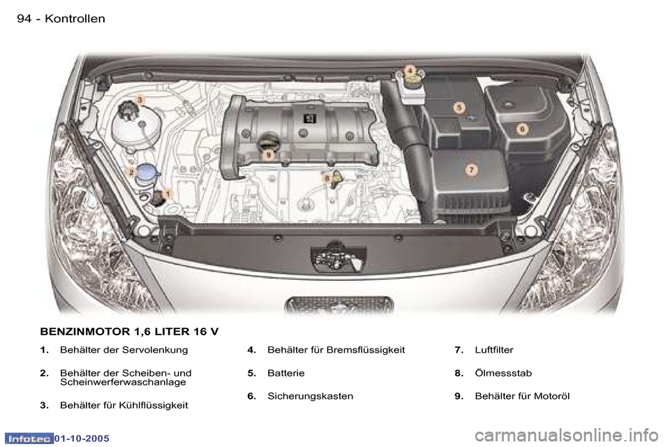 Peugeot 307 CC 2005.5  Betriebsanleitung (in German) �K�o�n�t�r�o�l�l�e�n�9�4 �-
�0�1�-�1�0�-�2�0�0�5
�9�5�K�o�n�t�r�o�l�l�e�n�-
�0�1�-�1�0�-�2�0�0�5
�1�.�  �B�e�h�ä�l�t�e�r� �d�e�r� �S�e�r�v�o�l�e�n�k�u�n�g
�2�. �  �B�e�h�ä�l�t�e�r� �d�e�r� �S�c�h�e�