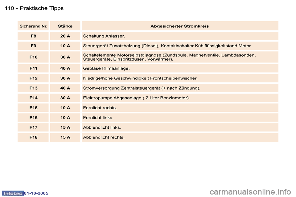 Peugeot 307 CC 2005.5  Betriebsanleitung (in German) �P�r�a�k�t�i�s�c�h�e� �T�i�p�p�s�1�1�0 �-
�0�1�-�1�0�-�2�0�0�5
�1�1�1�P�r�a�k�t�i�s�c�h�e� �T�i�p�p�s�-
�0�1�-�1�0�-�2�0�0�5
�S�i�c�h�e�r�u�n�g� �N�r�.�S�t�ä�r�k�e�A�b�g�e�s�i�c�h�e�r�t�e�r� �S�t�r�o
