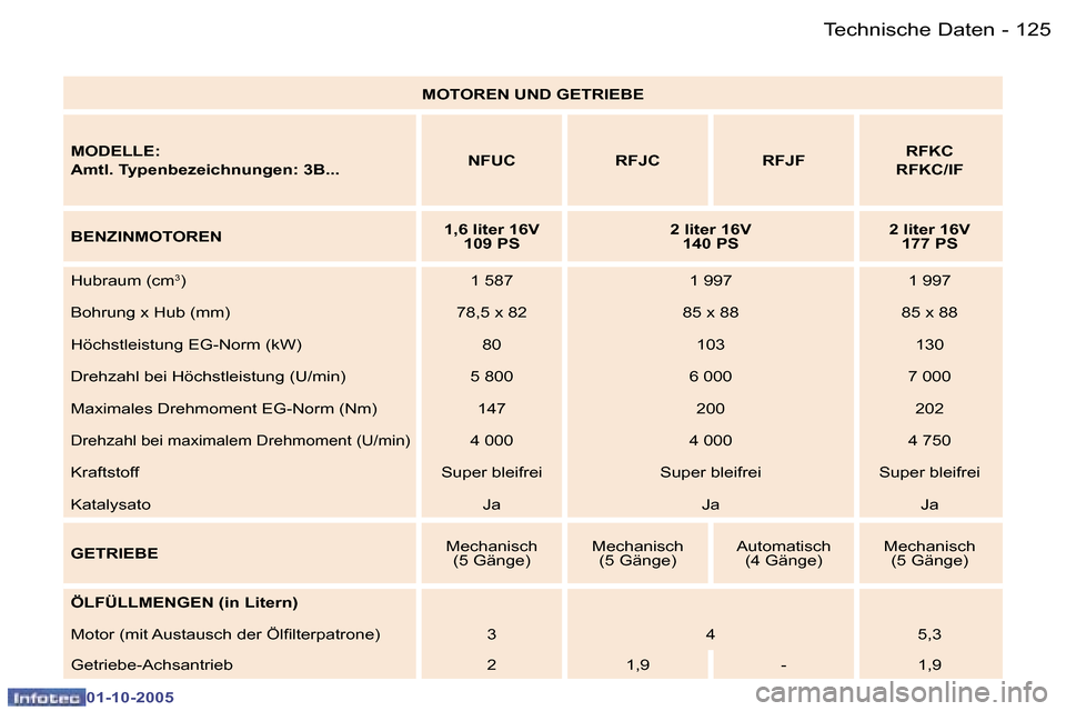 Peugeot 307 CC 2005.5  Betriebsanleitung (in German) �1�2�5�T�e�c�h�n�i�s�c�h�e� �D�a�t�e�n�-
�0�1�-�1�0�-�2�0�0�5
�M�O�T�O�R�E�N� �U�N�D� �G�E�T�R�I�E�B�E� 
�M�O�D�E�L�L�E�: 
�A�m�t�l�.� �T�y�p�e�n�b�e�z�e�i�c�h�n�u�n�g�e�n�:� �3�B�.�.�. �N�F�U�C�  �R�