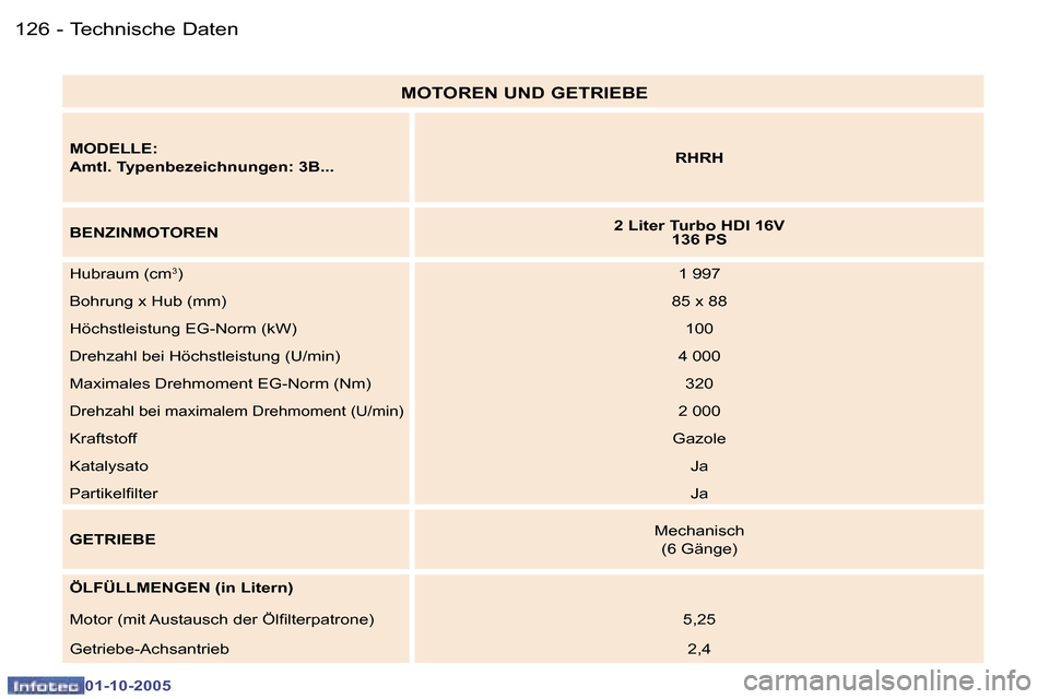 Peugeot 307 CC 2005.5  Betriebsanleitung (in German) �T�e�c�h�n�i�s�c�h�e� �D�a�t�e�n�1�2�6 �-
�0�1�-�1�0�-�2�0�0�5
�1�2�7�T�e�c�h�n�i�s�c�h�e� �D�a�t�e�n�-
�0�1�-�1�0�-�2�0�0�5
�M�O�T�O�R�E�N� �U�N�D� �G�E�T�R�I�E�B�E
�M�O�D�E�L�L�E�: 
�A�m�t�l�.� �T�y