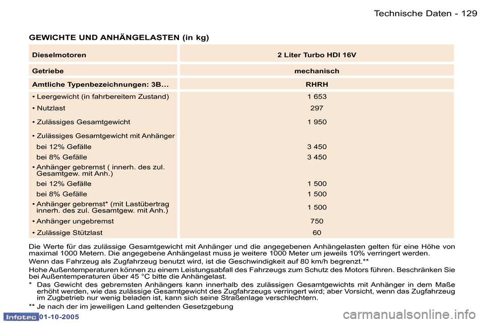 Peugeot 307 CC 2005.5  Betriebsanleitung (in German) �T�e�c�h�n�i�s�c�h�e� �D�a�t�e�n�1�2�8 �-
�0�1�-�1�0�-�2�0�0�5
�1�2�9�T�e�c�h�n�i�s�c�h�e� �D�a�t�e�n�-
�0�1�-�1�0�-�2�0�0�5
�G�E�W�I�C�H�T�E� �U�N�D� �A�N�H�Ä�N�G�E�L�A�S�T�E�N� �(�i�n� �k�g�)
�D�i�