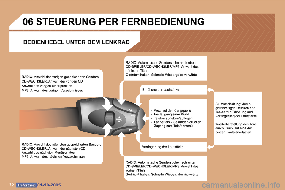 Peugeot 307 CC 2005.5  Betriebsanleitung (in German) �1�5�0�1�-�1�0�-�2�0�0�5�0�1�-�1�0�-�2�0�0�5
�R�A�D�I�O�:� �A�n�w�a�h�l� �d�e�s� �v�o�r�i�g�e�n� �g�e�s�p�e�i�c�h�e�r�t�e�n� �S�e�n�d�e�r�s�  
�C�D�-�W�E�C�H�S�L�E�R�:� �A�n�w�a�h�l� �d�e�r� �v�o�r�i�