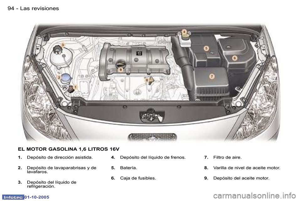 Peugeot 307 CC 2005.5  Manual del propietario (in Spanish) �L�a�s� �r�e�v�i�s�i�o�n�e�s�9�4 �-
�0�1�-�1�0�-�2�0�0�5
�9�5�L�a�s� �r�e�v�i�s�i�o�n�e�s�-
�0�1�-�1�0�-�2�0�0�5
�1�.�  �D�e�p�ó�s�i�t�o� �d�e� �d�i�r�e�c�c�i�ó�n� �a�s�i�s�t�i�d�a�.
�2�. �  �D�e�p�