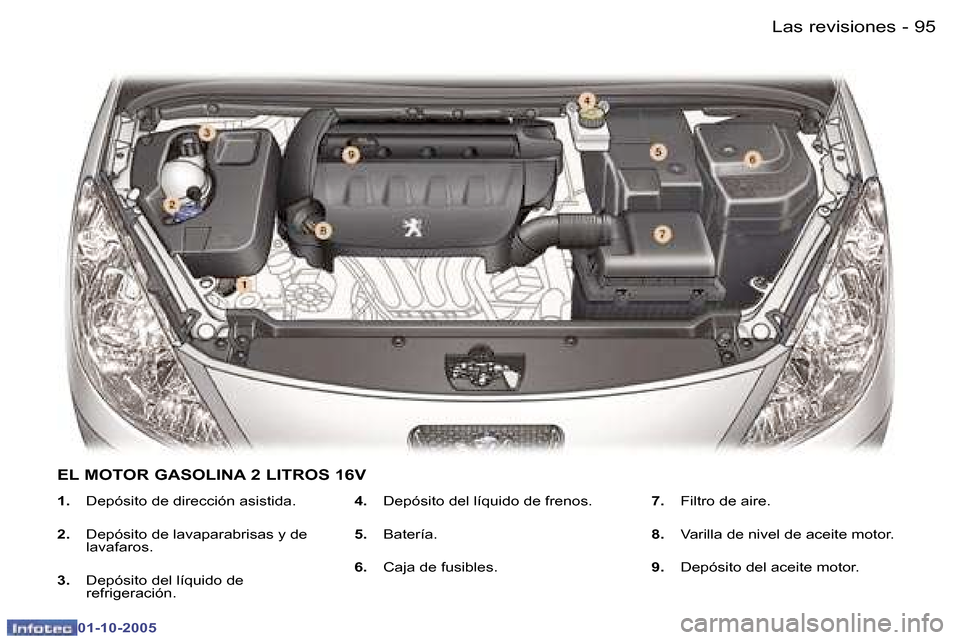 Peugeot 307 CC 2005.5  Manual del propietario (in Spanish) �L�a�s� �r�e�v�i�s�i�o�n�e�s�9�4 �-
�0�1�-�1�0�-�2�0�0�5
�9�5�L�a�s� �r�e�v�i�s�i�o�n�e�s�-
�0�1�-�1�0�-�2�0�0�5
�1�.�  �D�e�p�ó�s�i�t�o� �d�e� �d�i�r�e�c�c�i�ó�n� �a�s�i�s�t�i�d�a�.
�2�. �  �D�e�p�