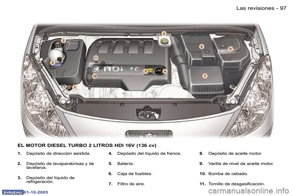 Peugeot 307 CC 2005.5  Manual del propietario (in Spanish) �L�a�s� �r�e�v�i�s�i�o�n�e�s�9�6 �-
�0�1�-�1�0�-�2�0�0�5
�9�7�L�a�s� �r�e�v�i�s�i�o�n�e�s�-
�0�1�-�1�0�-�2�0�0�5
�1�.�  �D�e�p�ó�s�i�t�o� �d�e� �d�i�r�e�c�c�i�ó�n� �a�s�i�s�t�i�d�a�.
�2�. �  �D�e�p�