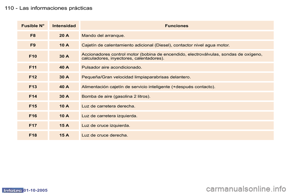 Peugeot 307 CC 2005.5  Manual del propietario (in Spanish) �L�a�s� �i�n�f�o�r�m�a�c�i�o�n�e�s� �p�r�á�c�t�i�c�a�s�1�1�0 �-
�0�1�-�1�0�-�2�0�0�5
�1�1�1�L�a�s� �i�n�f�o�r�m�a�c�i�o�n�e�s� �p�r�á�c�t�i�c�a�s�-
�0�1�-�1�0�-�2�0�0�5
�F�u�s�i�b�l�e� �N�° �I�n�t�