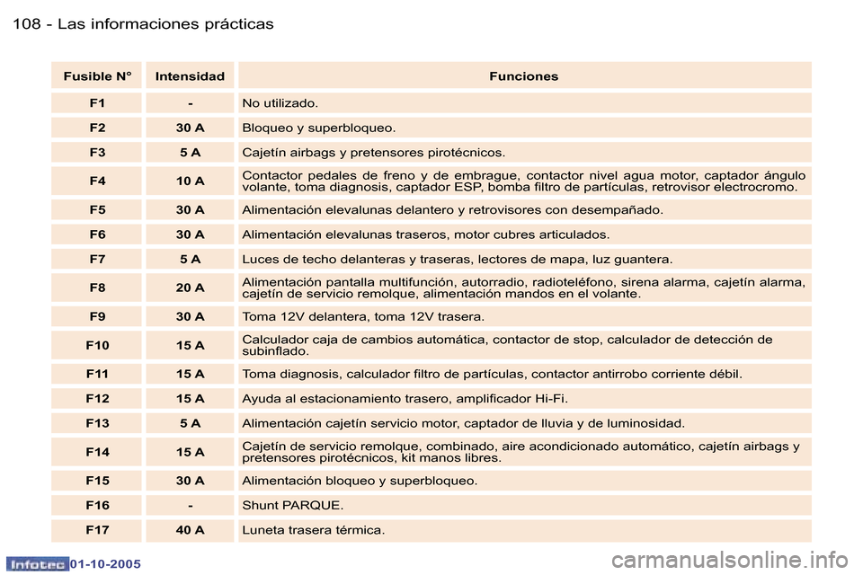 Peugeot 307 CC 2005.5  Manual del propietario (in Spanish) �L�a�s� �i�n�f�o�r�m�a�c�i�o�n�e�s� �p�r�á�c�t�i�c�a�s�1�0�8 �-
�0�1�-�1�0�-�2�0�0�5
�1�0�9�L�a�s� �i�n�f�o�r�m�a�c�i�o�n�e�s� �p�r�á�c�t�i�c�a�s�-
�0�1�-�1�0�-�2�0�0�5
�F�u�s�i�b�l�e� �N�° �I�n�t�