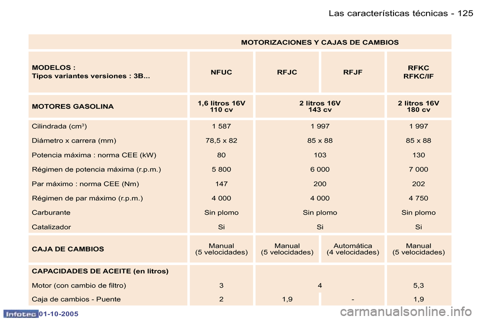 Peugeot 307 CC 2005.5  Manual del propietario (in Spanish) �1�2�5�L�a�s� �c�a�r�a�c�t�e�r�í�s�t�i�c�a�s� �t�é�c�n�i�c�a�s�-
�0�1�-�1�0�-�2�0�0�5
�M�O�D�E�L�O�S� �: 
�T�i�p�o�s� �v�a�r�i�a�n�t�e�s� �v�e�r�s�i�o�n�e�s� �:� �3�B�.�.�.�M�O�T�O�R�I�Z�A�C�I�O�N�E