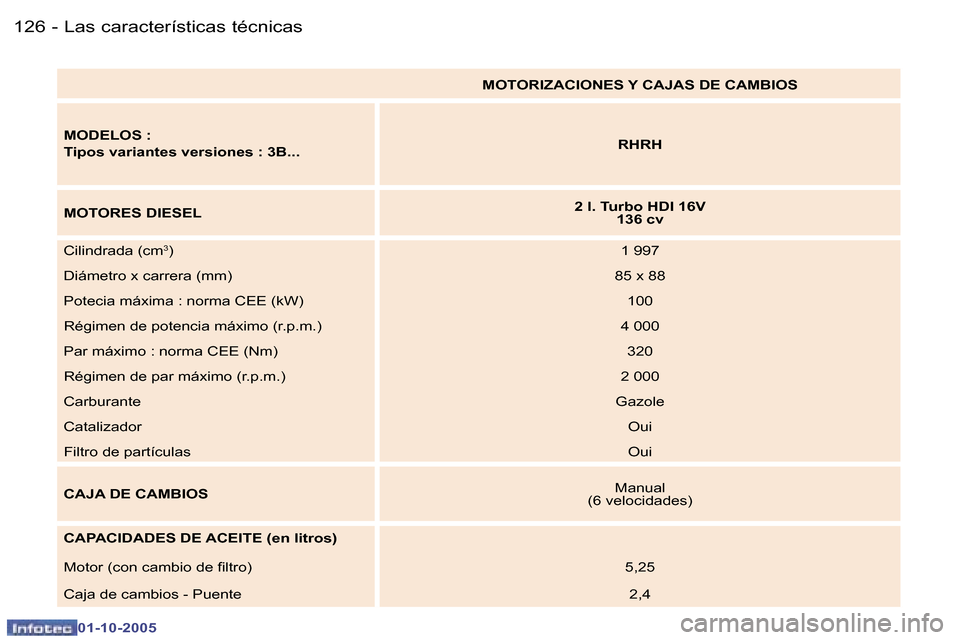 Peugeot 307 CC 2005.5  Manual del propietario (in Spanish) �L�a�s� �c�a�r�a�c�t�e�r�í�s�t�i�c�a�s� �t�é�c�n�i�c�a�s�1�2�6 �-
�0�1�-�1�0�-�2�0�0�5
�1�2�7�L�a�s� �c�a�r�a�c�t�e�r�í�s�t�i�c�a�s� �t�é�c�n�i�c�a�s�-
�0�1�-�1�0�-�2�0�0�5
�M�O�D�E�L�O�S� �: 
�T�