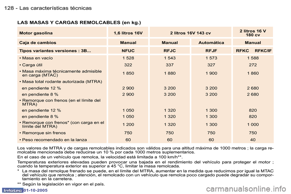 Peugeot 307 CC 2005.5  Manual del propietario (in Spanish) �L�a�s� �c�a�r�a�c�t�e�r�í�s�t�i�c�a�s� �t�é�c�n�i�c�a�s�1�2�8 �-
�0�1�-�1�0�-�2�0�0�5
�1�2�9�L�a�s� �c�a�r�a�c�t�e�r�í�s�t�i�c�a�s� �t�é�c�n�i�c�a�s�-
�0�1�-�1�0�-�2�0�0�5
�L�A�S� �M�A�S�A�S� �Y�