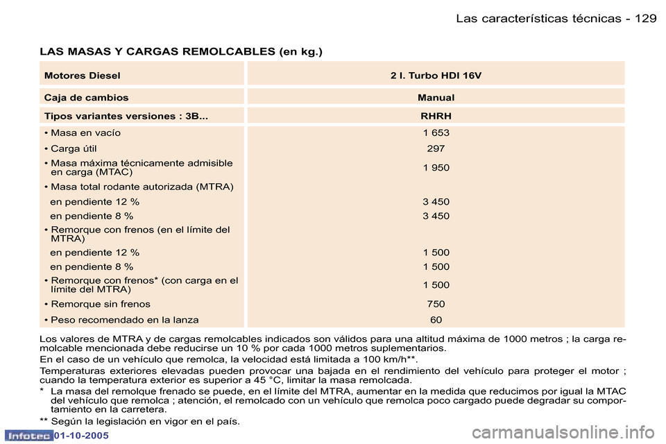 Peugeot 307 CC 2005.5  Manual del propietario (in Spanish) �L�a�s� �c�a�r�a�c�t�e�r�í�s�t�i�c�a�s� �t�é�c�n�i�c�a�s�1�2�8 �-
�0�1�-�1�0�-�2�0�0�5
�1�2�9�L�a�s� �c�a�r�a�c�t�e�r�í�s�t�i�c�a�s� �t�é�c�n�i�c�a�s�-
�0�1�-�1�0�-�2�0�0�5
�L�A�S� �M�A�S�A�S� �Y�