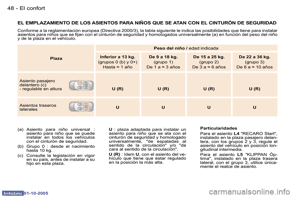 Peugeot 307 CC 2005.5  Manual del propietario (in Spanish) �E�l� �c�o�n�f�o�r�t�4�8 �-
�0�1�-�1�0�-�2�0�0�5
�4�9�E�l� �c�o�n�f�o�r�t�-
�0�1�-�1�0�-�2�0�0�5
�E�L� �E�M�P�L�A�Z�A�M�I�E�N�T�O� �D�E� �L�O�S� �A�S�I�E�N�T�O�S� �P�A�R�A� �N�I�Ñ�O�S� �Q�U�E� �S�E� 