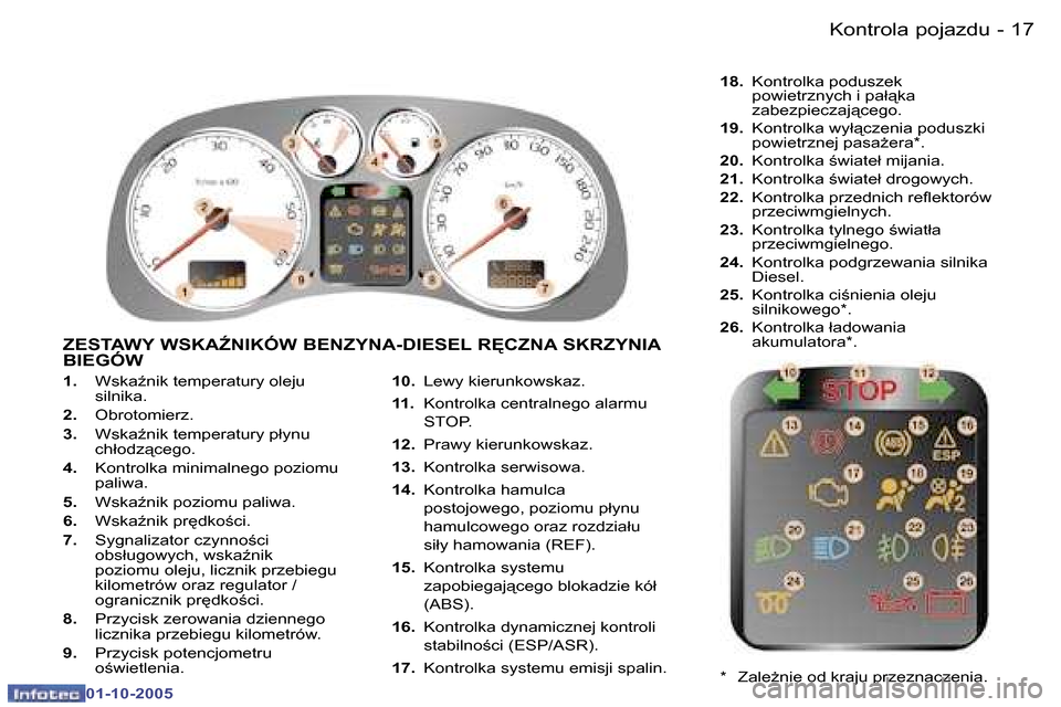 Peugeot 307 CC 2005.5  Instrukcja Obsługi (in Polish) �1�7
�K�o�n�t�r�o�l�a� �p�o�j�a�z�d�u
�-
�0�1�-�1�0�-�2�0�0�5
�1�.� �W�s�k�aE�n�i�k� �t�e�m�p�e�r�a�t�u�r�y� �o�l�e�j�u�  
�s�i�l�n�i�k�a�.
�2�.�  �O�b�r�o�t�o�m�i�e�r�z�.
�3�.�  �W�s�k�aE�n�i�k� �t