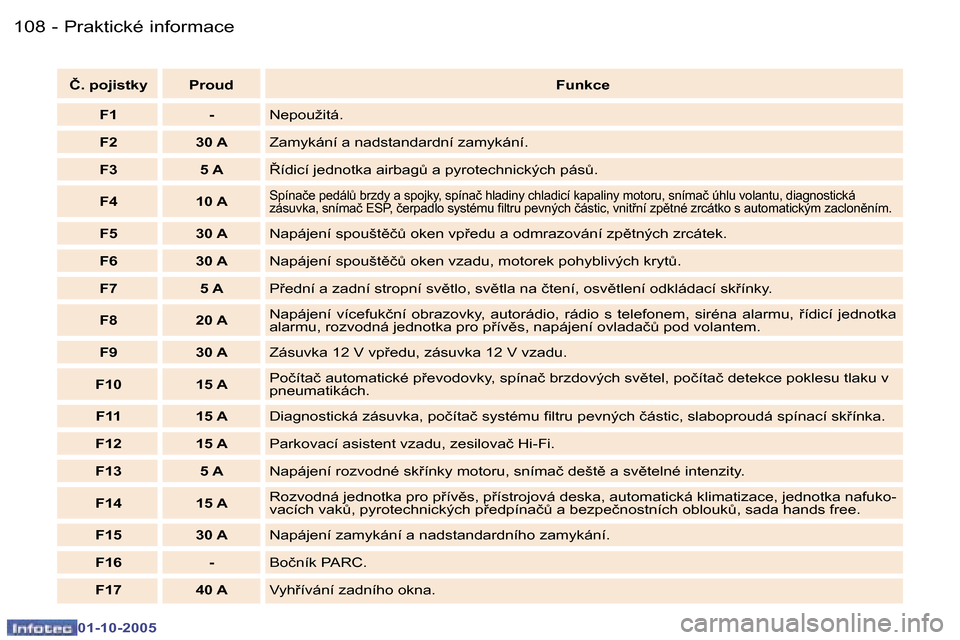 Peugeot 307 CC 2005.5  Návod k obsluze (in Czech) �P�r�a�k�t�i�c�k�é� �i�n�f�o�r�m�a�c�e�1�0�8 �-
�0�1�-�1�0�-�2�0�0�5
�1�0�9�P�r�a�k�t�i�c�k�é� �i�n�f�o�r�m�a�c�e�-
�0�1�-�1�0�-�2�0�0�5
�Č�.� �p�o�j�i�s�t�k�y �P�r�o�u�d�F�u�n�k�c�e
�F�1 �- �N�e�p