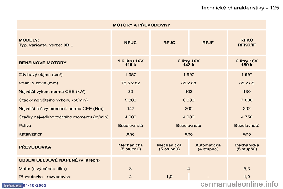 Peugeot 307 CC 2005.5  Návod k obsluze (in Czech) �1�2�5�T�e�c�h�n�i�c�k�é� �c�h�a�r�a�k�t�e�r�i�s�t�i�k�y�-
�0�1�-�1�0�-�2�0�0�5
�M�O�T�O�R�Y� �A� �P8�E�V�O�D�O�V�K�Y
�M�O�D�E�L�Y�: 
�T�y�p�,� �v�a�r�i�a�n�t�a�,� �v�e�r�z�e�:� �3�B�.�.�. �N�F�U�C�