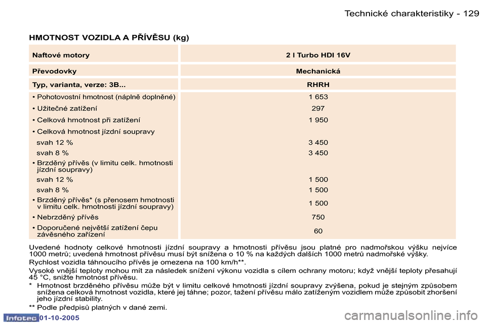 Peugeot 307 CC 2005.5  Návod k obsluze (in Czech) �T�e�c�h�n�i�c�k�é� �c�h�a�r�a�k�t�e�r�i�s�t�i�k�y�1�2�8 �-
�0�1�-�1�0�-�2�0�0�5
�1�2�9�T�e�c�h�n�i�c�k�é� �c�h�a�r�a�k�t�e�r�i�s�t�i�k�y�-
�0�1�-�1�0�-�2�0�0�5
�H�M�O�T�N�O�S�T� �V�O�Z�I�D�L�A� �A�