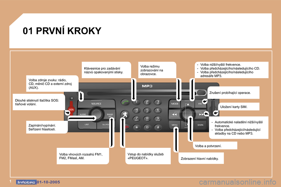 Peugeot 307 CC 2005.5  Návod k obsluze (in Czech) �1�0�1�-�1�0�-�2�0�0�5�0�1�-�1�0�-�2�0�0�5
�0�1� �P�R�V�N�Í� �K�R�O�K�Y�V�o�l�b�a� �z�d�r�o�j�e� �z�v�u�k�u�:� �r�á�d�i�o�,�  
�C�D�,� �m)�n�i�č� �C�D� �a� �e�x�t�e�r�n�í� �z�d�r�o�j� 
�(�A�U�X�)