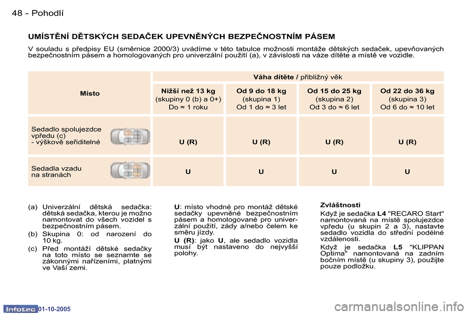 Peugeot 307 CC 2005.5  Návod k obsluze (in Czech) �P�o�h�o�d�l�í�4�8 �-
�0�1�-�1�0�-�2�0�0�5
�4�9�P�o�h�o�d�l�í�-
�0�1�-�1�0�-�2�0�0�5
�U�M�Í�S�T(�N�Í� �D(�T�S�K�Ý�C�H� �S�E�D�A�Č�E�K� �U�P�E�V�N(�N�Ý�C�H� �B�E�Z�P�E�Č�N�O�S�T�N�Í�M� �P�