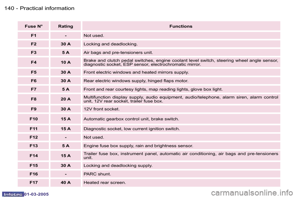 Peugeot 307 CC 2005  Owners Manual �P�r�a�c�t�i�c�a�l� �i�n�f�o�r�m�a�t�i�o�n�1�4�0 �-
�0�1�-�0�3�-�2�0�0�5
�1�4�1�P�r�a�c�t�i�c�a�l� �i�n�f�o�r�m�a�t�i�o�n�-
�0�1�-�0�3�-�2�0�0�5
�F�u�s�e� �N�° �R�a�t�i�n�g�F�u�n�c�t�i�o�n�s
�F�1 �- 