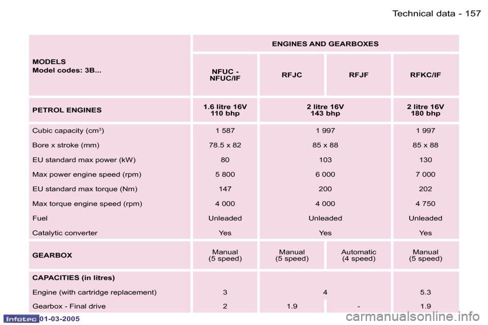 Peugeot 307 CC 2005  Owners Manual �1�5�7�T�e�c�h�n�i�c�a�l� �d�a�t�a�-
�0�1�-�0�3�-�2�0�0�5
�M�O�D�E�L�S 
�M�o�d�e�l� �c�o�d�e�s�:� �3�B�.�.�.�E�N�G�I�N�E�S� �A�N�D� �G�E�A�R�B�O�X�E�S
�N�F�U�C� �-� 
�N�F�U�C�/�I�F �R�F�J�C �R�F�J�F �