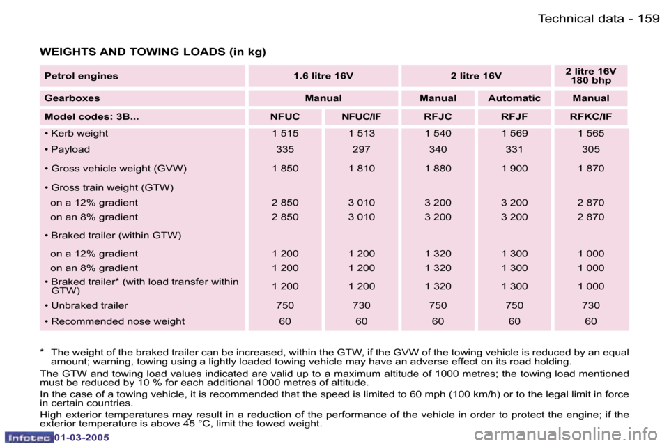 Peugeot 307 CC 2005  Owners Manual �T�e�c�h�n�i�c�a�l� �d�a�t�a�1�5�8 �-
�0�1�-�0�3�-�2�0�0�5
�1�5�9�T�e�c�h�n�i�c�a�l� �d�a�t�a�-
�0�1�-�0�3�-�2�0�0�5
�W�E�I�G�H�T�S� �A�N�D� �T�O�W�I�N�G� �L�O�A�D�S� �(�i�n� �k�g�)
�*�  �T�h�e� �w�e�