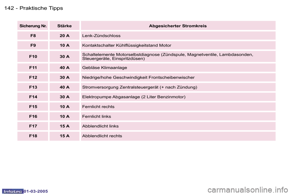 Peugeot 307 CC 2005  Betriebsanleitung (in German) �P�r�a�k�t�i�s�c�h�e� �T�i�p�p�s�1�4�2 �-
�0�1�-�0�3�-�2�0�0�5
�1�4�3�P�r�a�k�t�i�s�c�h�e� �T�i�p�p�s�-
�0�1�-�0�3�-�2�0�0�5
�S�i�c�h�e�r�u�n�g� �N�r�.�S�t�ä�r�k�e�A�b�g�e�s�i�c�h�e�r�t�e�r� �S�t�r�o