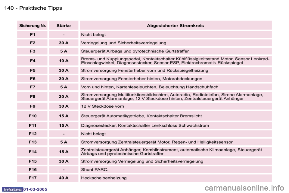 Peugeot 307 CC 2005  Betriebsanleitung (in German) �P�r�a�k�t�i�s�c�h�e� �T�i�p�p�s�1�4�0 �-
�0�1�-�0�3�-�2�0�0�5
�1�4�1�P�r�a�k�t�i�s�c�h�e� �T�i�p�p�s�-
�0�1�-�0�3�-�2�0�0�5
�S�i�c�h�e�r�u�n�g� �N�r�.�S�t�ä�r�k�e�A�b�g�e�s�i�c�h�e�r�t�e�r� �S�t�r�o