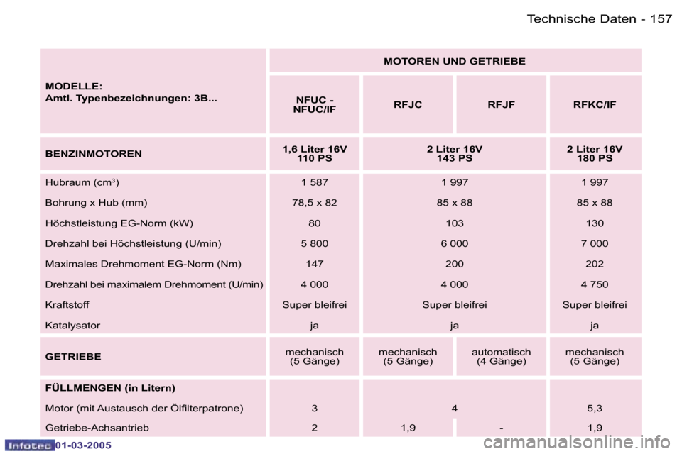 Peugeot 307 CC 2005  Betriebsanleitung (in German) �1�5�7�T�e�c�h�n�i�s�c�h�e� �D�a�t�e�n�-
�0�1�-�0�3�-�2�0�0�5
�M�O�D�E�L�L�E�: 
�A�m�t�l�.� �T�y�p�e�n�b�e�z�e�i�c�h�n�u�n�g�e�n�:� �3�B�.�.�.�M�O�T�O�R�E�N� �U�N�D� �G�E�T�R�I�E�B�E
�N�F�U�C� �-� 
�N