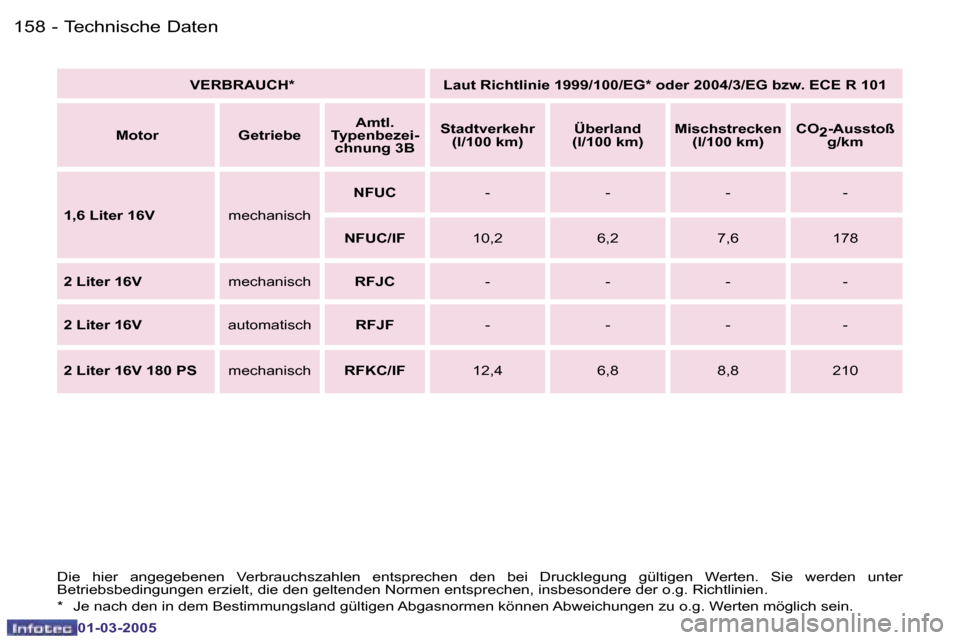 Peugeot 307 CC 2005  Betriebsanleitung (in German) �T�e�c�h�n�i�s�c�h�e� �D�a�t�e�n�1�5�8 �-
�0�1�-�0�3�-�2�0�0�5
�1�5�9�T�e�c�h�n�i�s�c�h�e� �D�a�t�e�n�-
�0�1�-�0�3�-�2�0�0�5
�D�i�e�  �h�i�e�r�  �a�n�g�e�g�e�b�e�n�e�n�  �V�e�r�b�r�a�u�c�h�s�z�a�h�l�e